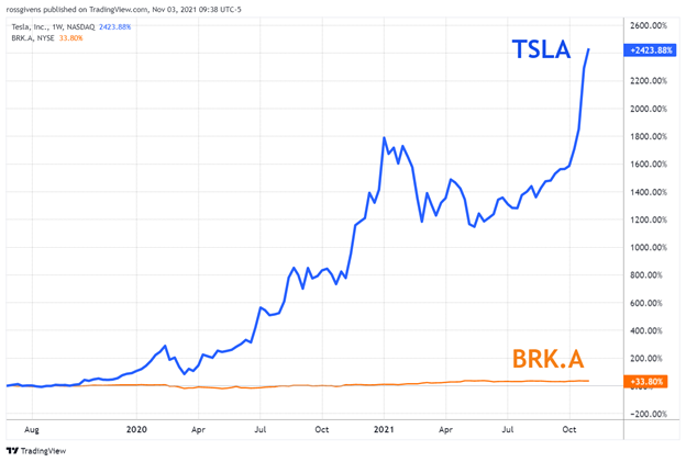 Weekly Comparison Chart of Telsa, Inc. (TSLA) & Berkshire Hathaway Inc. (BRK.A)