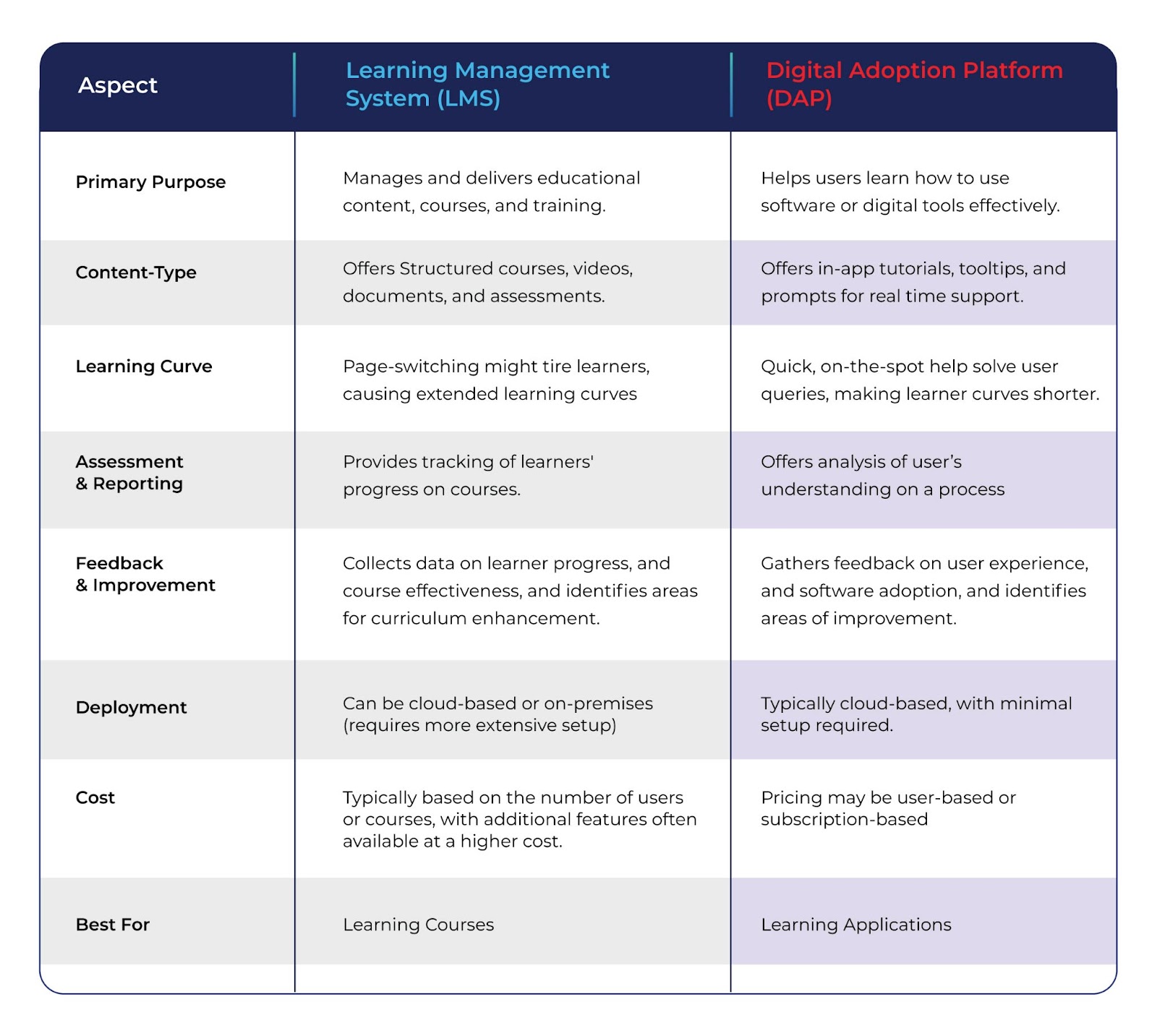 Learning Management System Vs. Digital Adoption Platform 