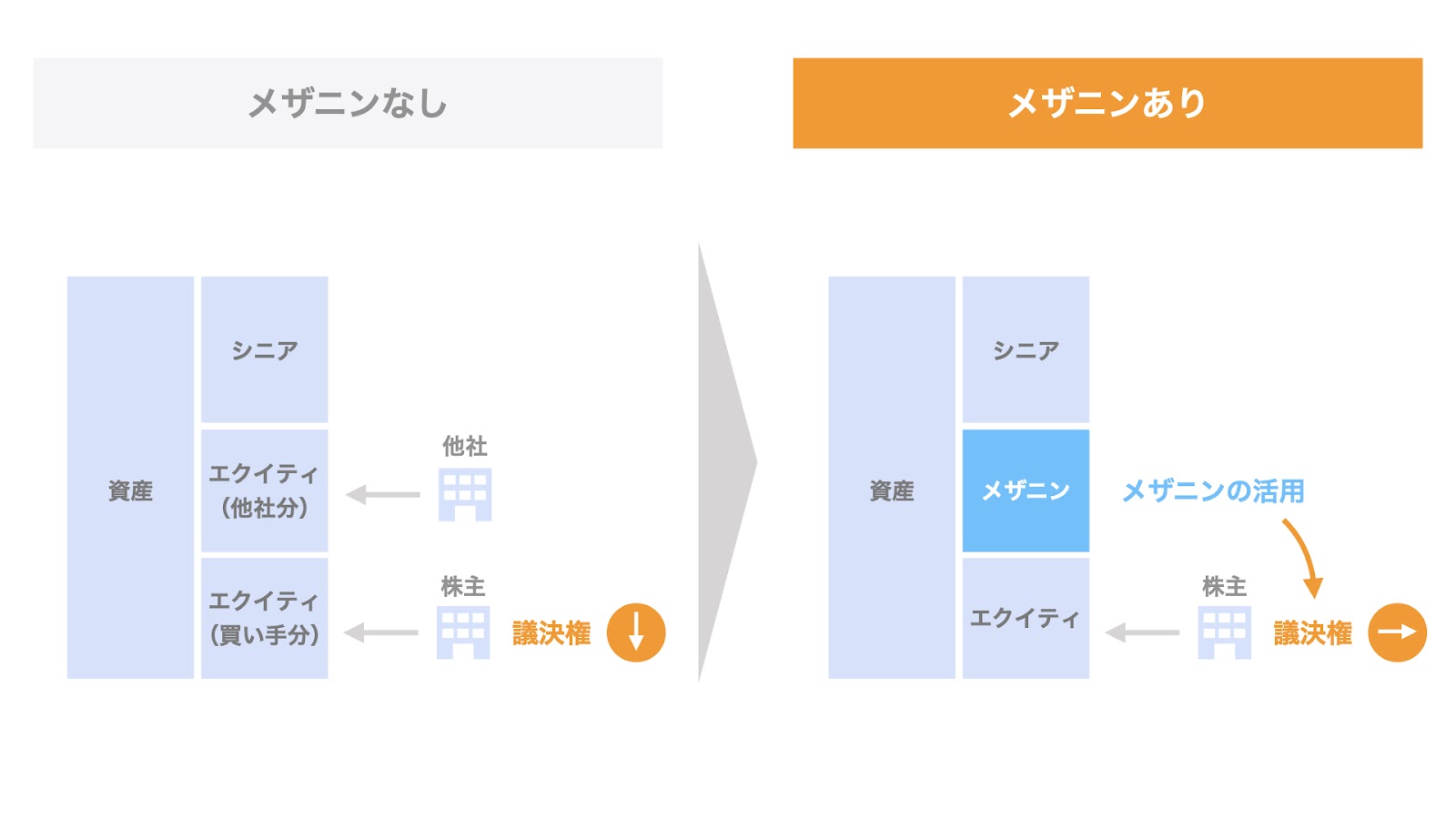 議決権のない資本性資金