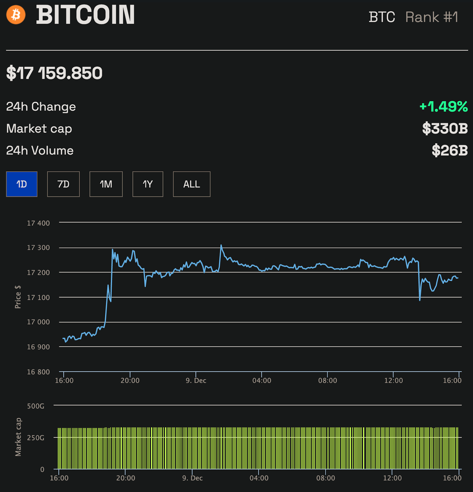 Cena Bitcoina (BTC).