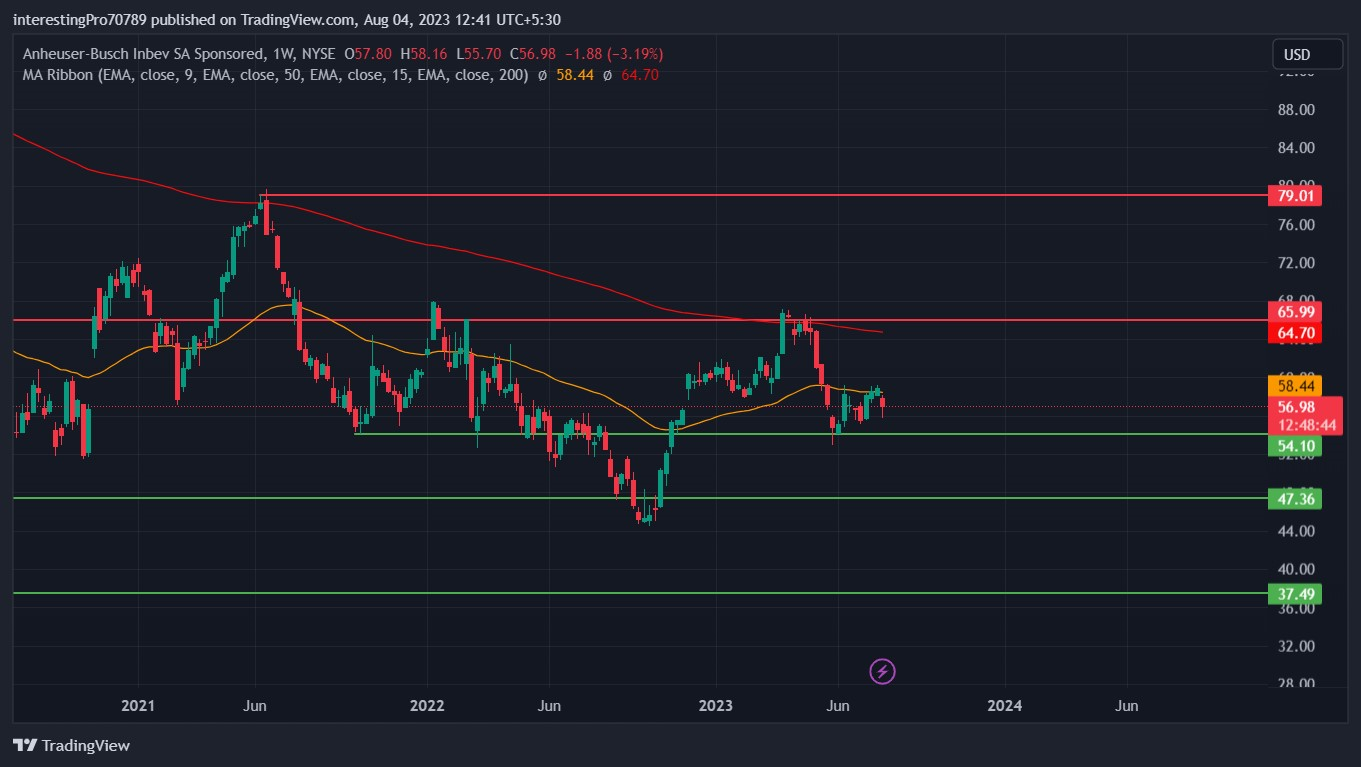 BUDWEISER Stock Price Prediction: Will $54.10 Support Hold?