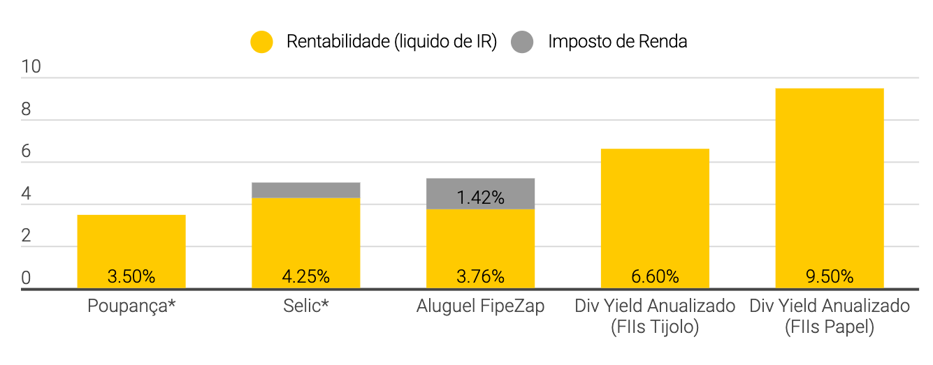 Rentabilidade 