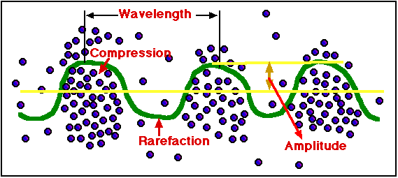 Noise | BCA Chemistry