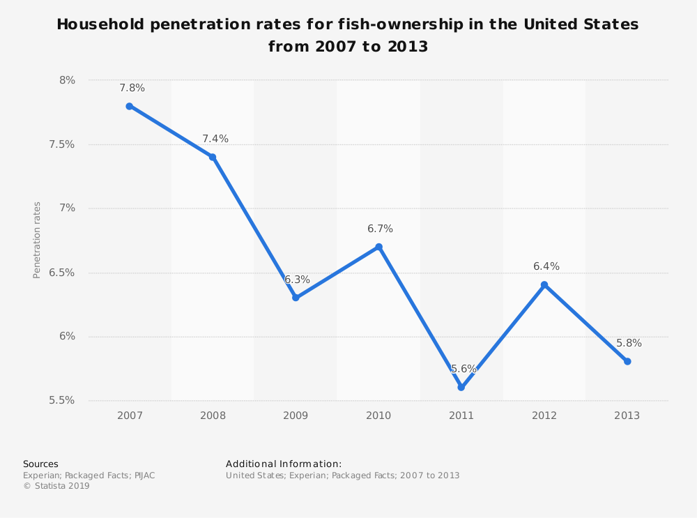 Statistik: Husholdningsfiskernes penetrationshastigheder i USA fra 2007 til 2013 |  Statista