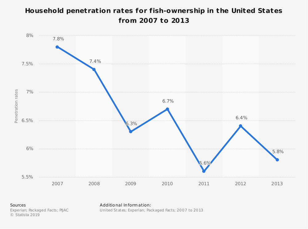 Estatísticas: Taxas de penetração de propriedade de peixes domésticos nos Estados Unidos de 2007 a 2013 |  Statista