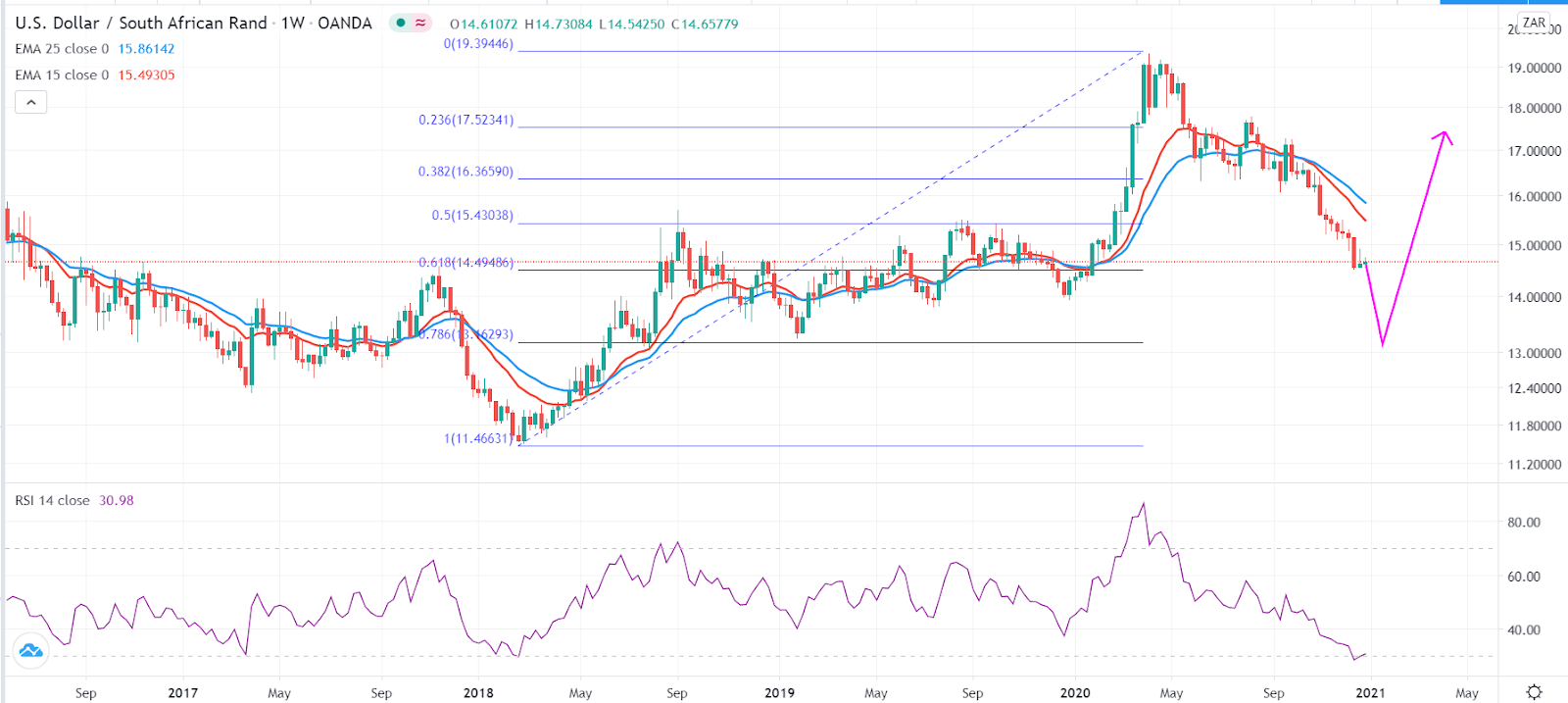 Prognose Fur Usd Zar 21 Wird Die Starke Des Sudafrikanischen Rand Andauern Invezz