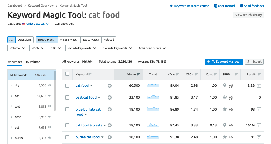 keyword magic tool cat food keyword data