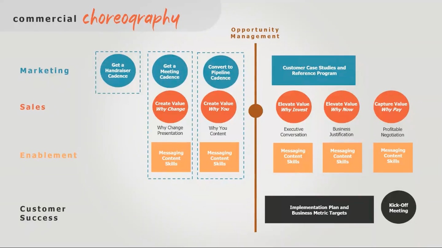 Commercial choreography: opportunity management.