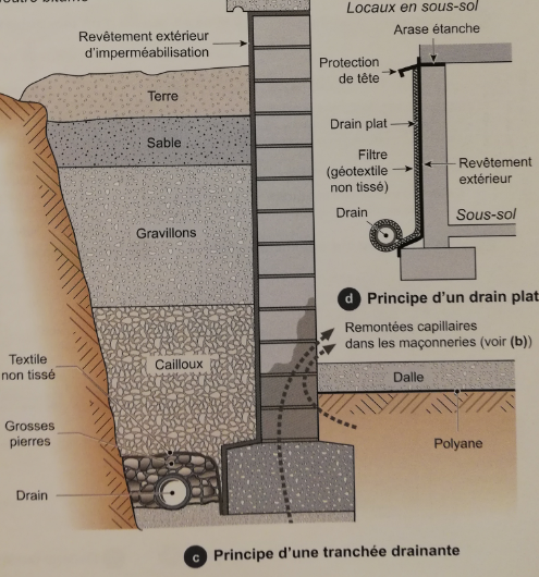 quelles sont étapes d'une construction maison : pose d'un éventuel drainage