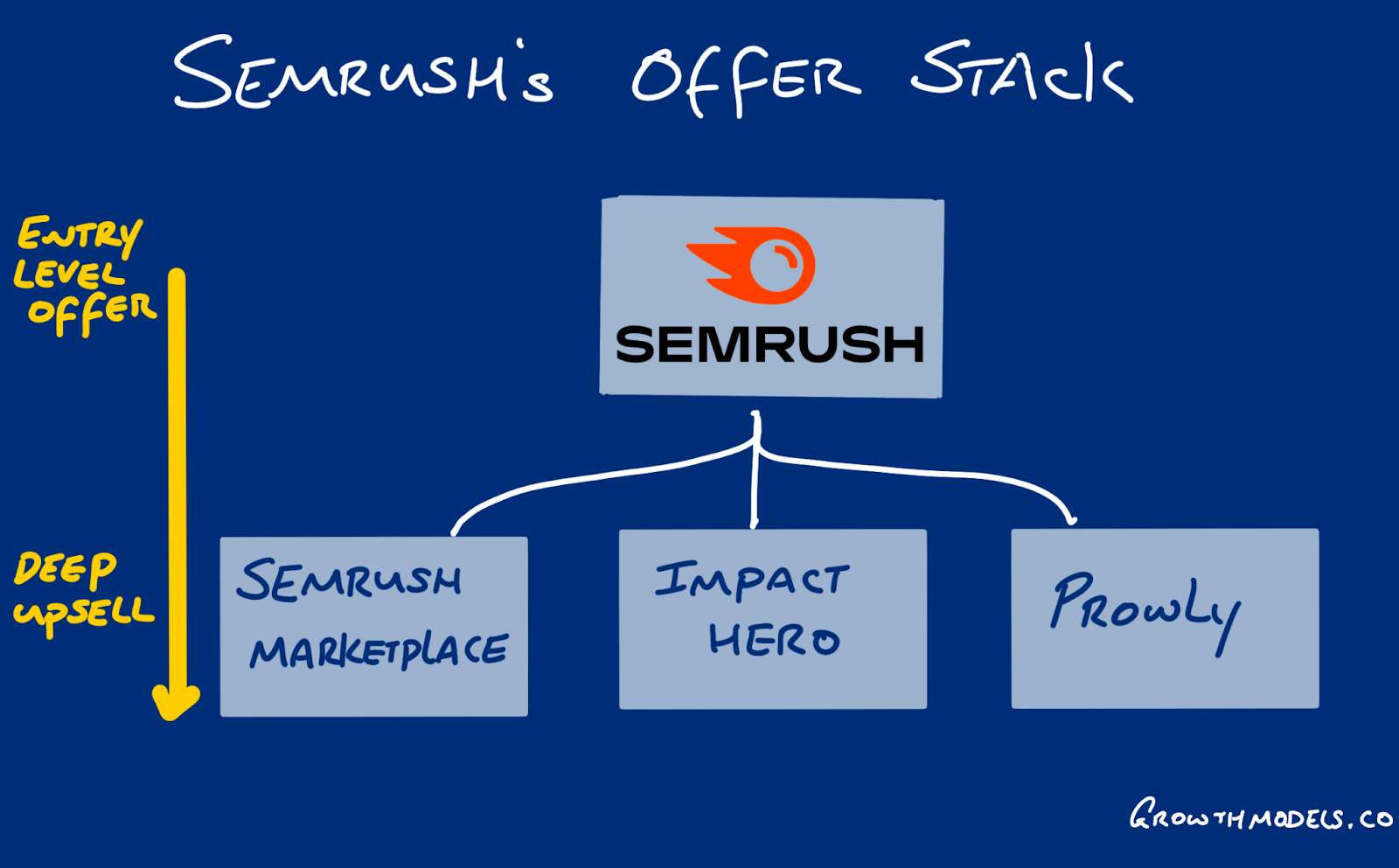 Semrush stacks their offers for better marketing
