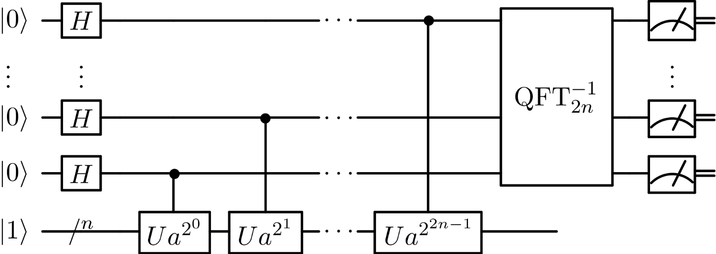 https://upload.wikimedia.org/wikipedia/commons/thumb/6/6b/Shor%27s_algorithm.svg/1920px-Shor%27s_algorithm.svg.png