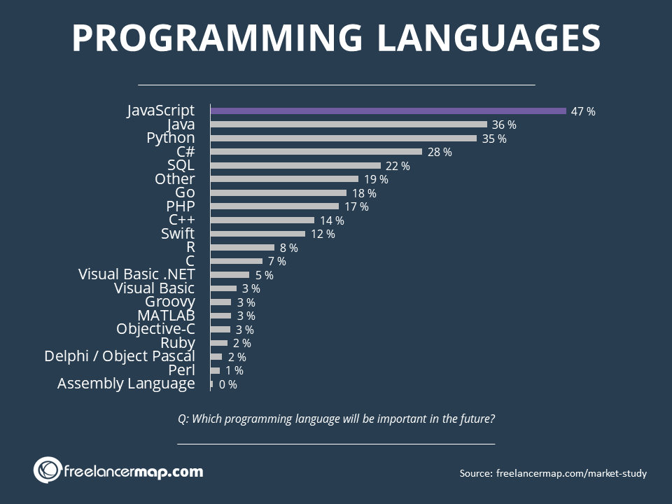 Resultados del estudio de Freelancermap acerca de los lenguajes de programación del futuro