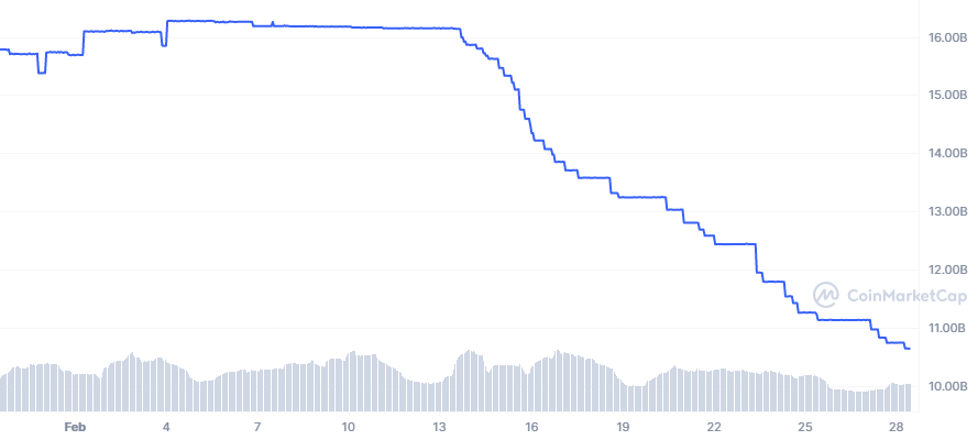 نمودار ارزش بازار 30 روزه BUSD | منبع: CoinmMarketCap