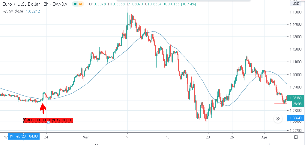 Лучшие стратегии торговли на рынке Форекс