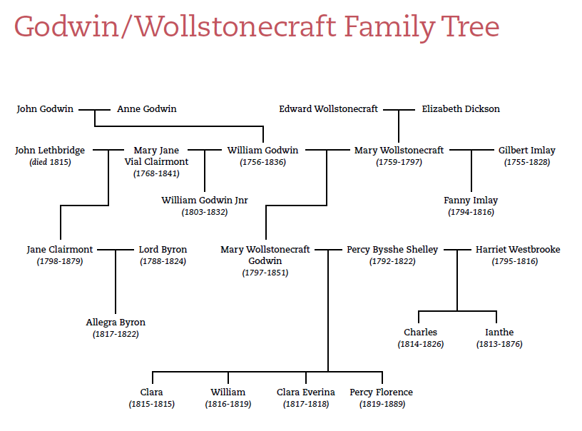 Mary shelley frankenstein timeline