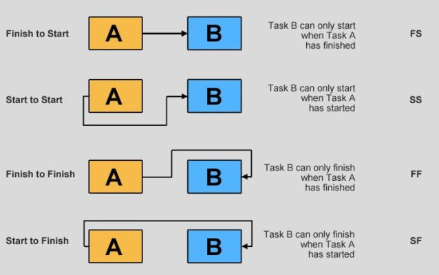 Diagram explaining task dependencies