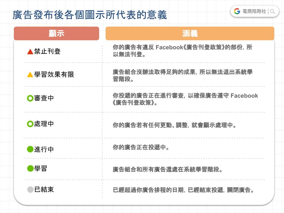 廣告學習-廣告發布的各階段