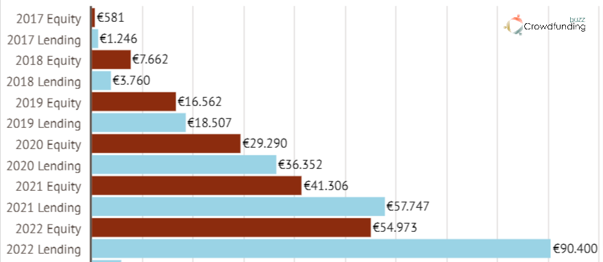 Grafico che mostra i dati del 2022 del crowdfunding e in particolare il netto vantaggio del lending crowdfunding. 