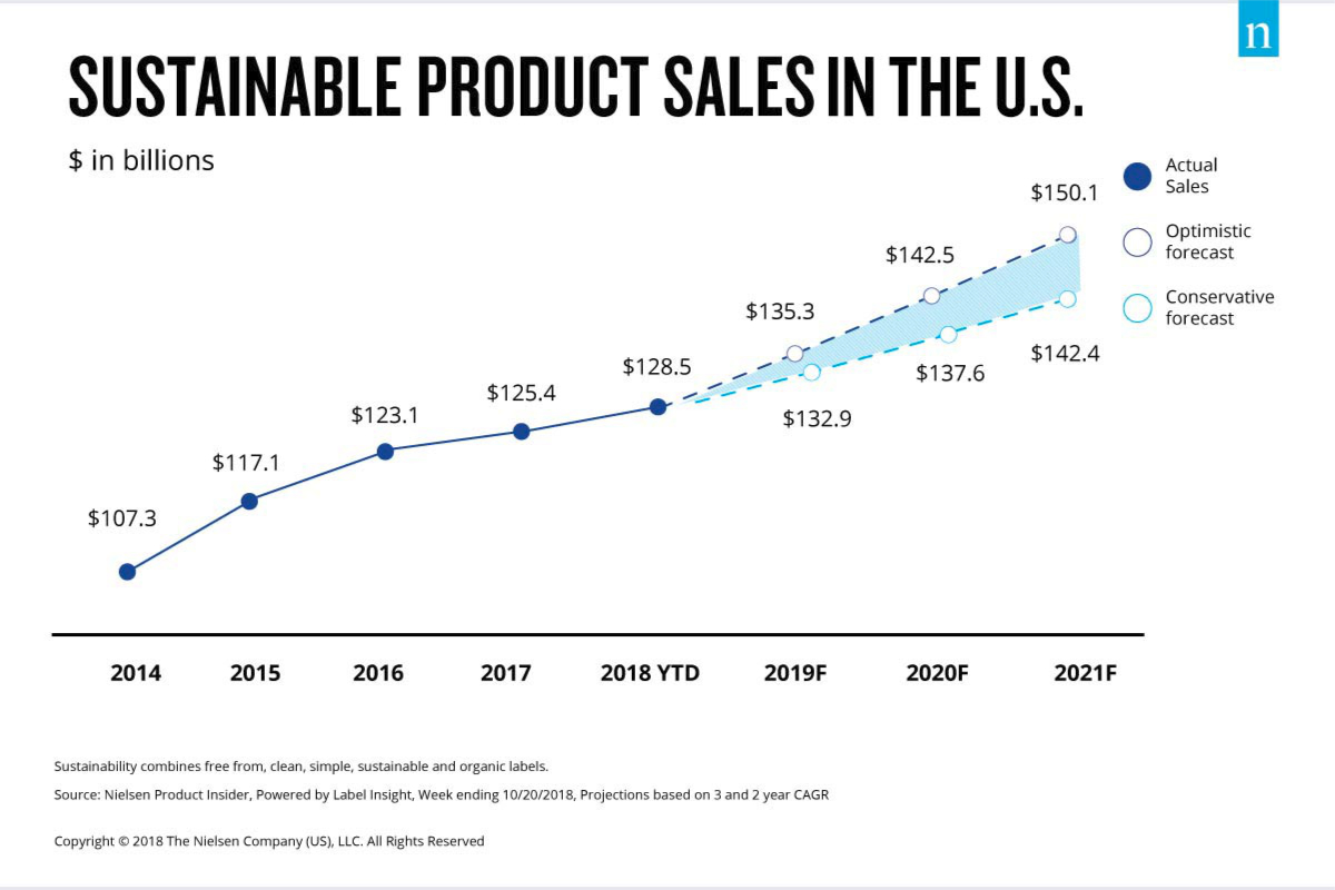 Chart showing sustainable product sales in the US through 2021
