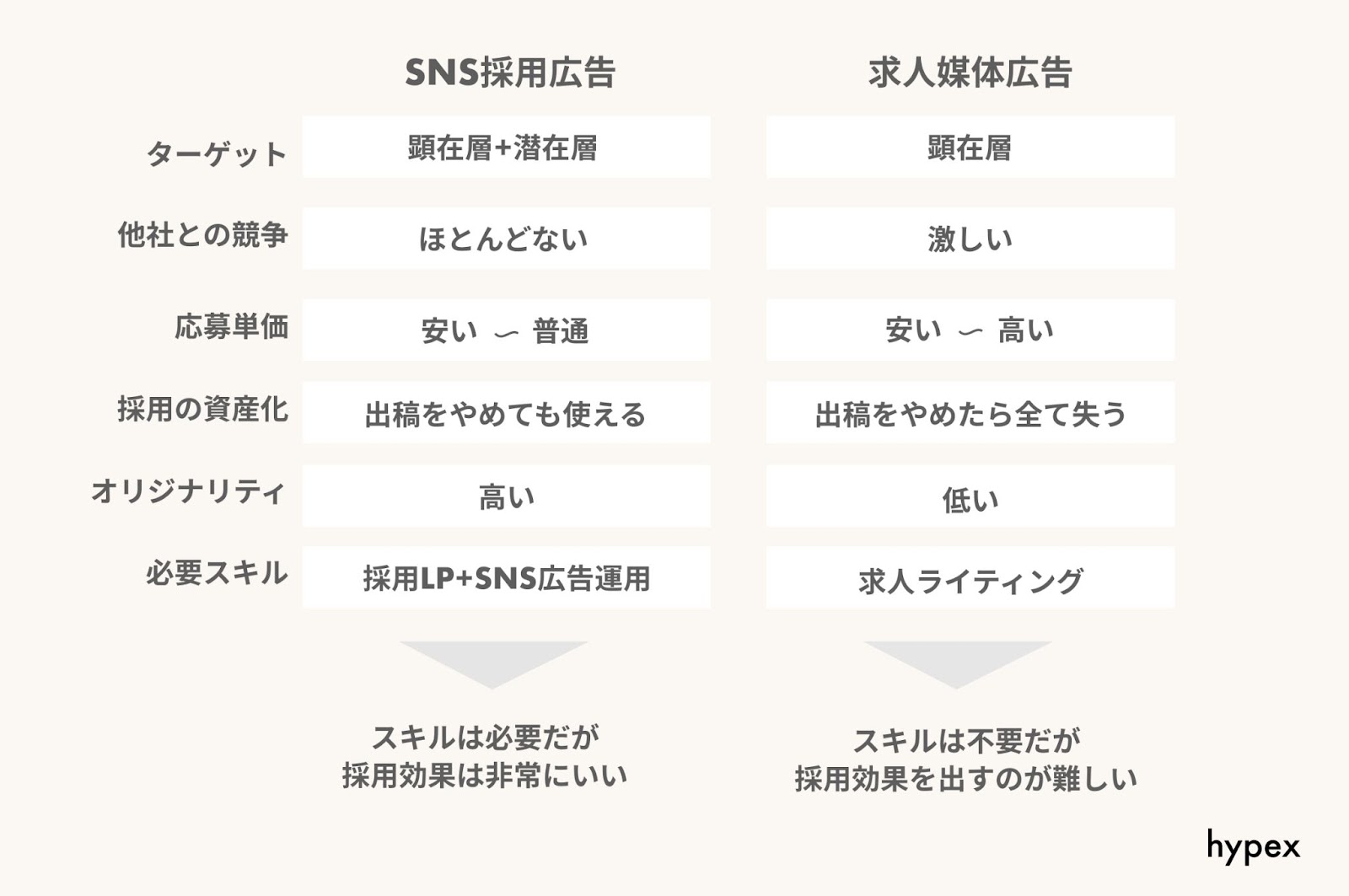 SNS採用広告のメリット