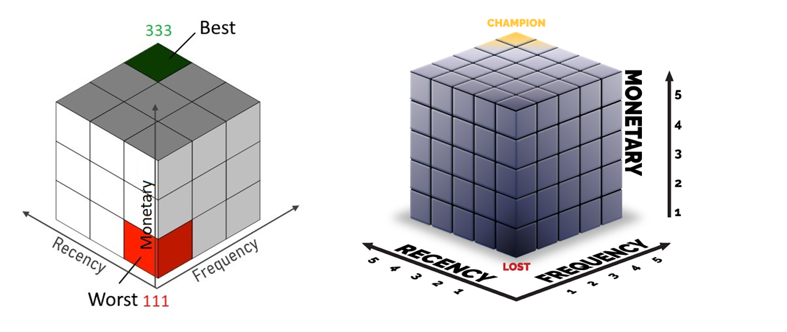 rubiks cube of RFM score