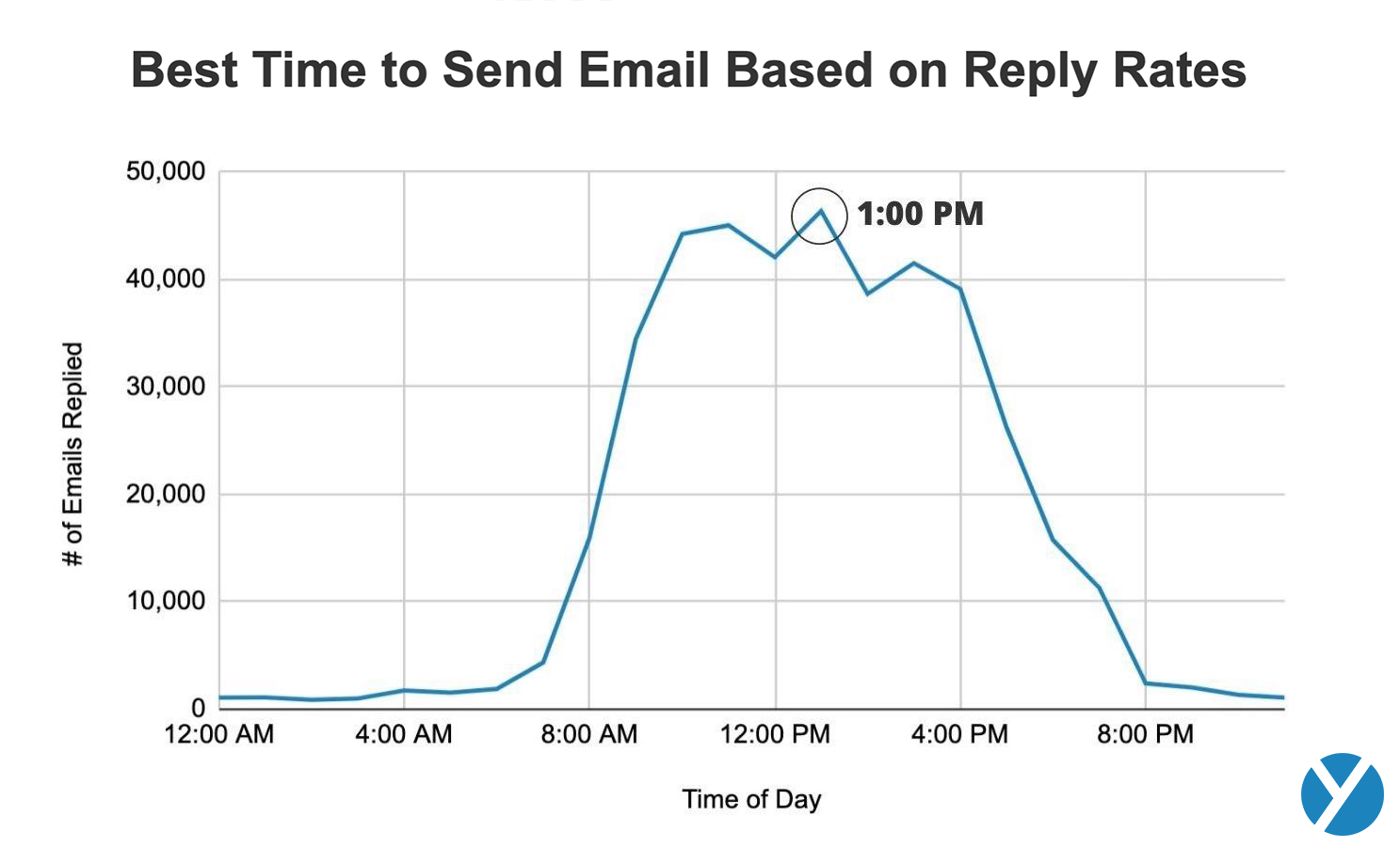 sales follow up email send times