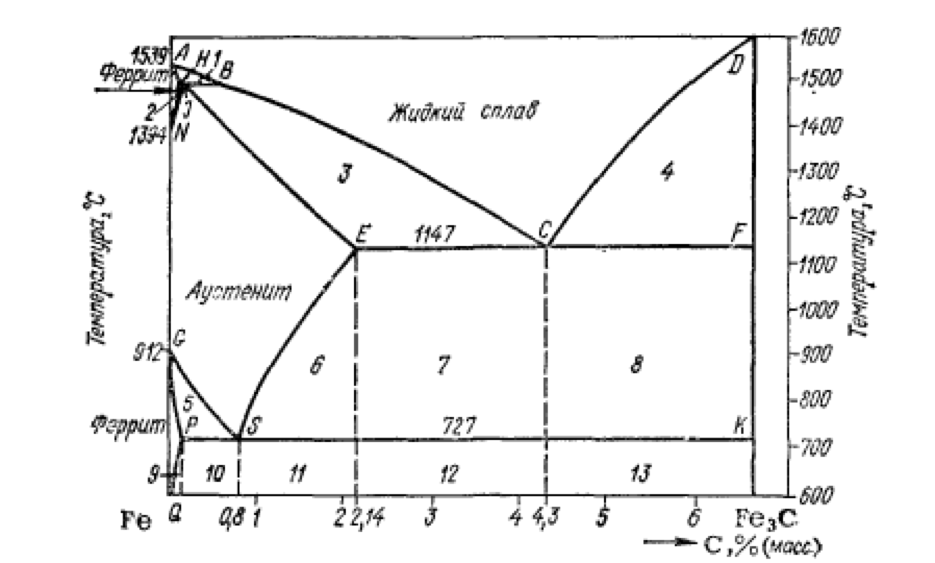 Линия psk диаграммы железо цементит это линия