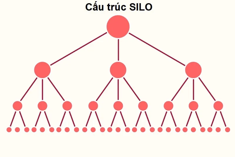 Hướng dẫn phương pháp tạo cấu trúc Silo cho website đầy đủ từ A-Z