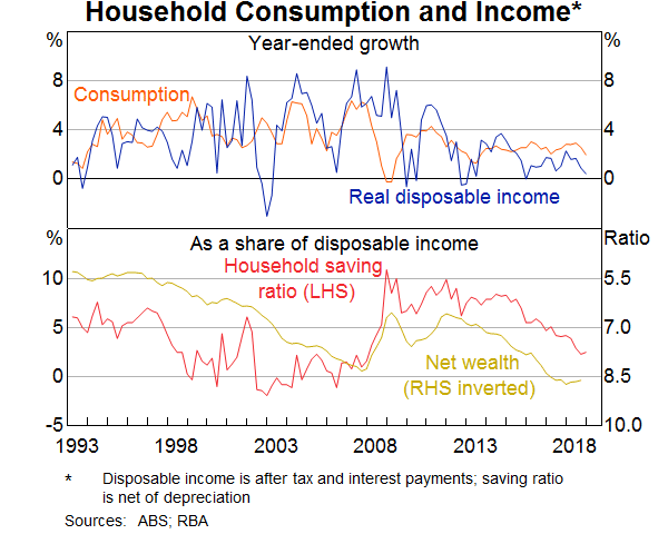 Household consumption and income, year-ended growth and net wealth by ABS and RBA