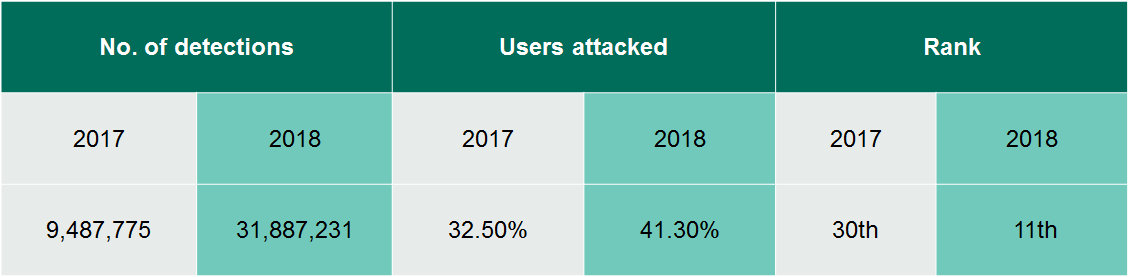 31.8M internet threats detected and blocked in PH in 2018 --- Kaspersky Lab report 1