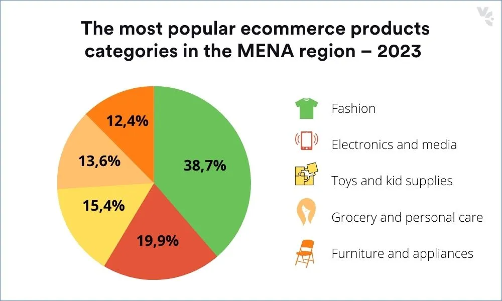 Estadísticas sobre los productos de comercio electrónico más populares en la región de MENA (Medio Oriente y África del Norte) en 2023