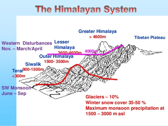 The Great Himalaya (Inner Himalaya or Himadri)