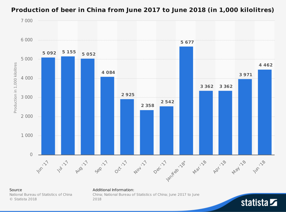 Statistiques de l'industrie brassicole en Chine par production