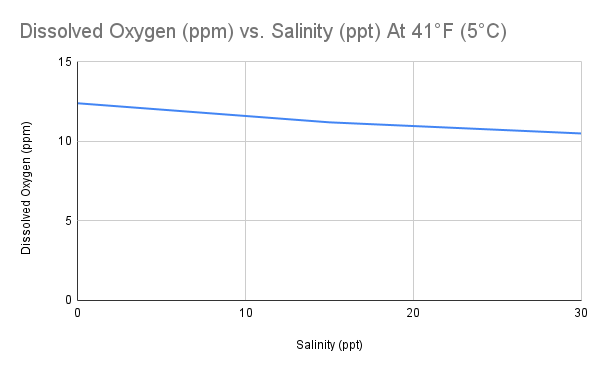 salinity and dissolved oxygen experiment