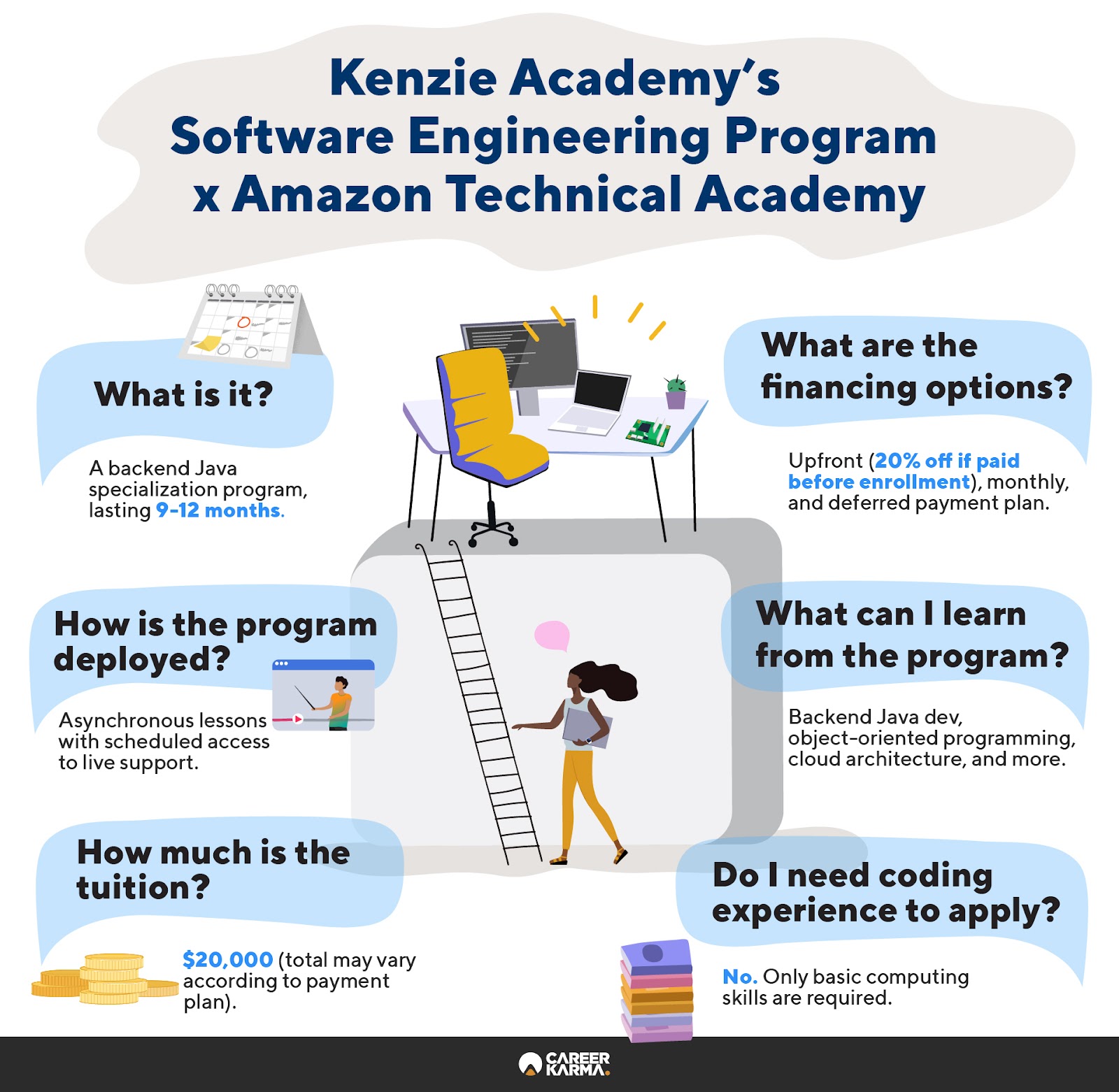 Infographic covering Kenzie Academy’s Software Engineering Program with Amazon Technical Academy