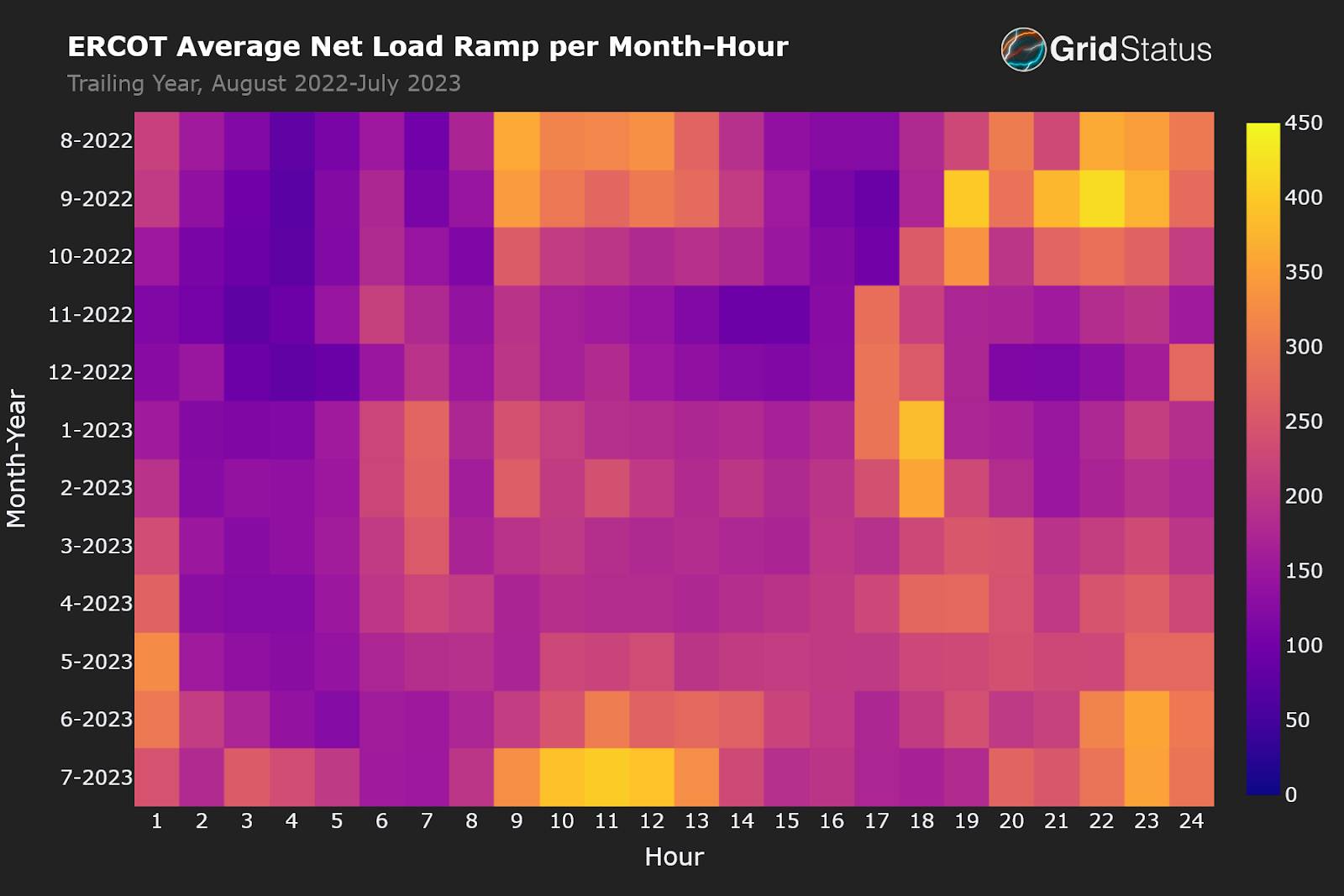 Net Load Ramps: How Texas and California Incorporate Renewables