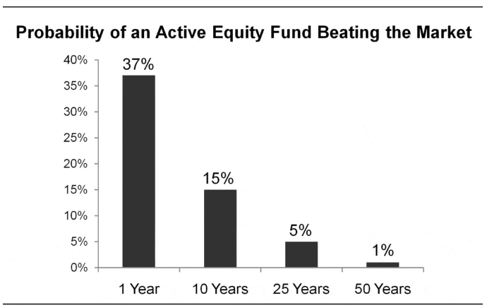 Explains how the performance of actively managed funds performs poor when compared to passive funds
