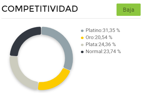 Gráfico de competitividad entre vendedores  de ropa para bebés en Brasil