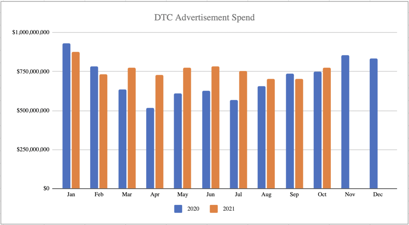 DTC Advertisement Spend 2020 vs 2021 Chart