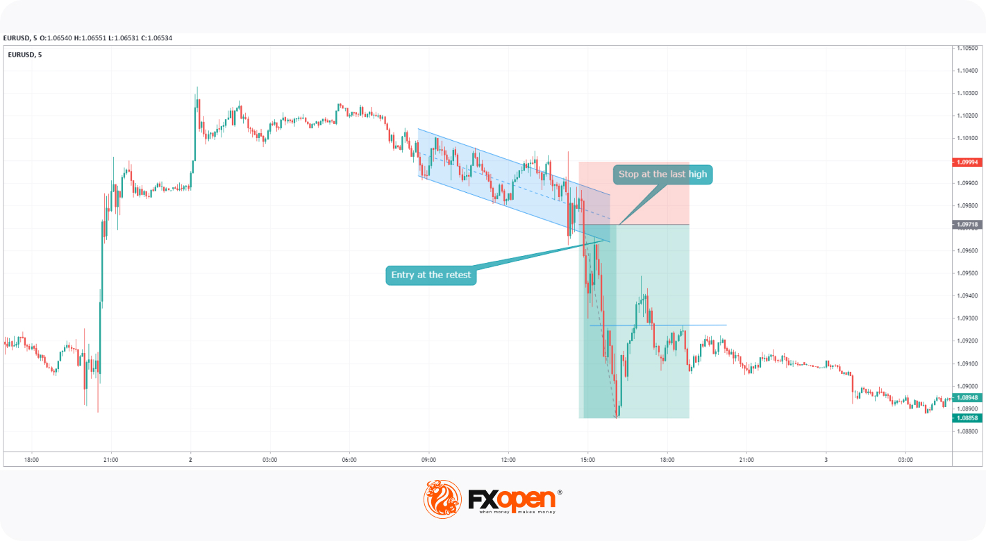 Descending Channel Pattern Trading