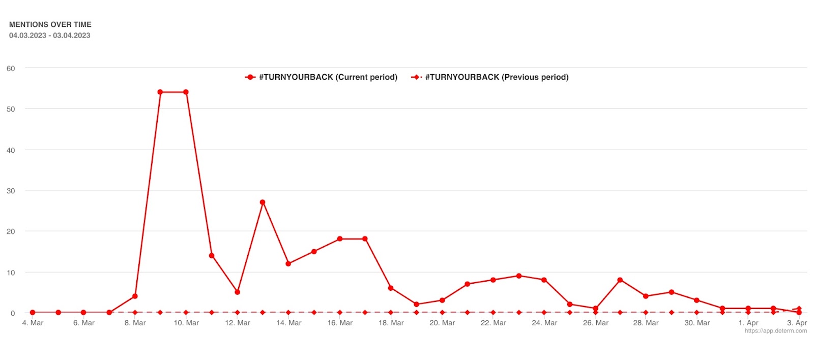 Mentions over time for Dove's #TurnYourBack campaign