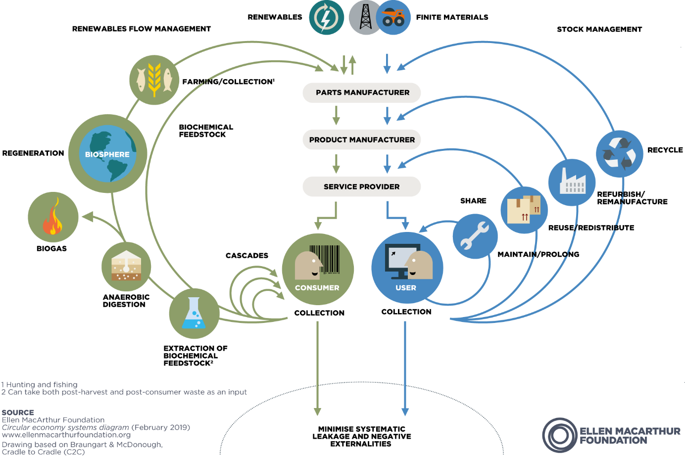 The circular economy system diagram