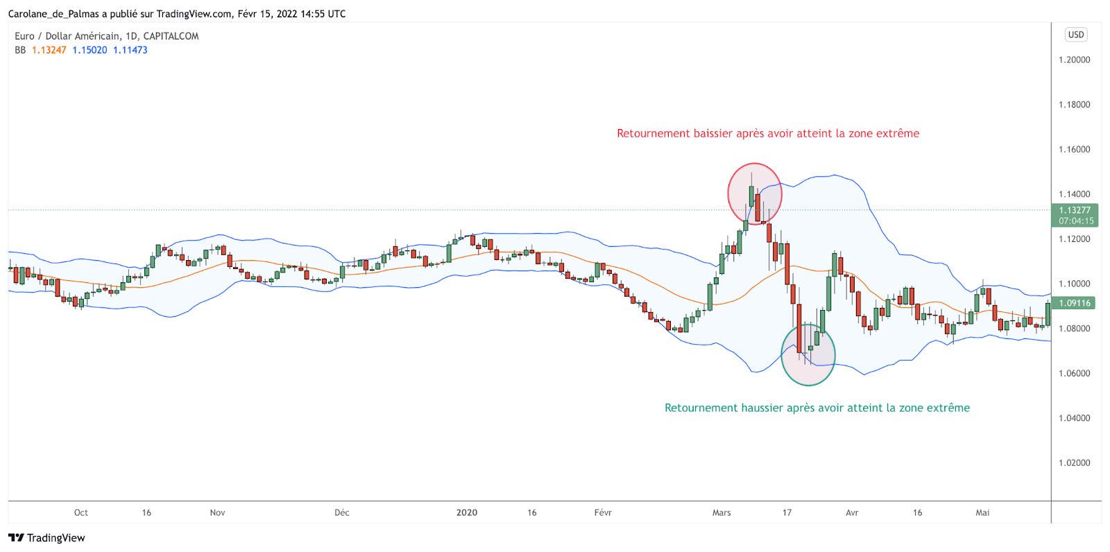 Retournement de tendance après contact sur les bandes de Bollinger - EUR/USD