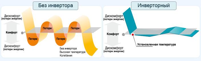 Инвертор или обычный кондиционер?