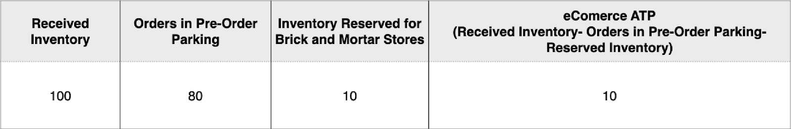 Retailers with Brick and mortar stores