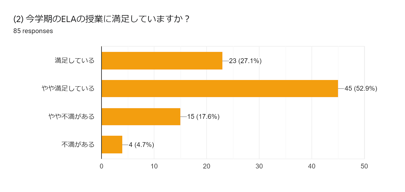 Forms response chart. Question title: (2) 今学期のELAの授業に満足していますか？. Number of responses: 85 responses.
