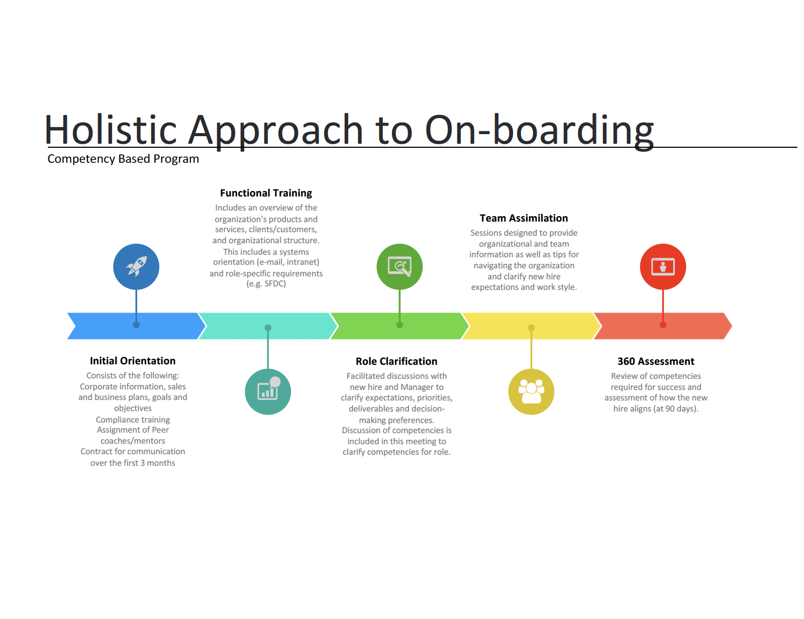 Holistic approach to onboarding