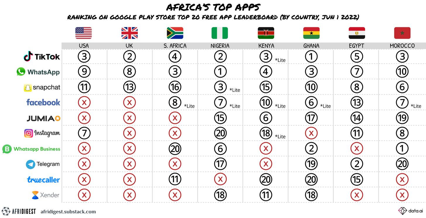 Table of Africa's Top Apps according to their ranking on the Google Play Store's Top 20 Free App Leaderboard