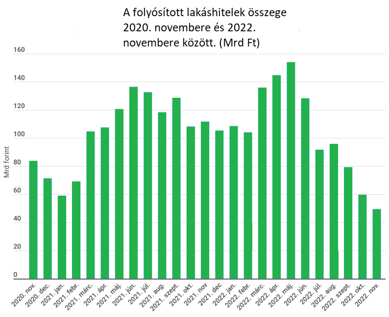 A folyósított lakáshitelek összege 2020. novembere és 2022. novembere között