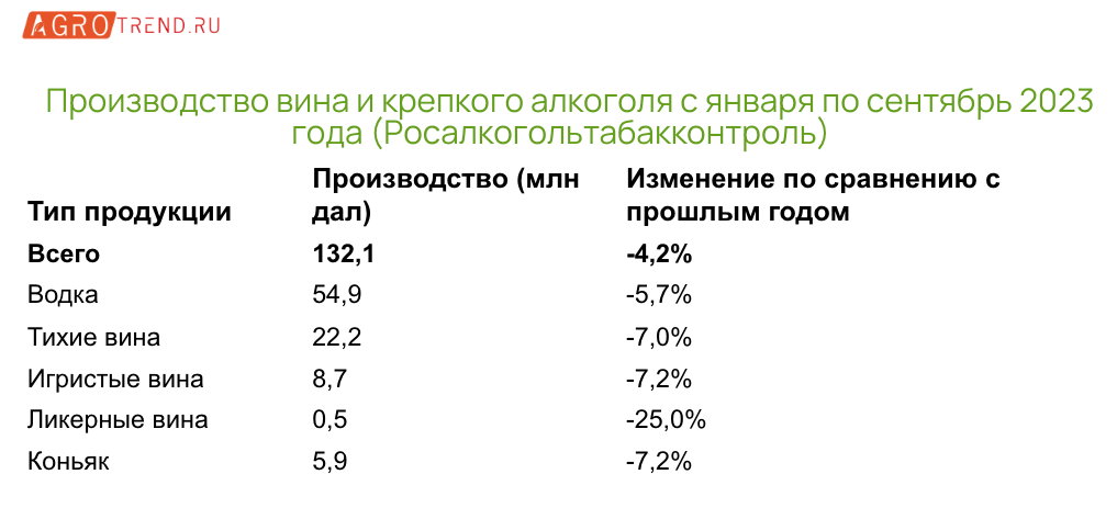 В России снижается производство алкоголя